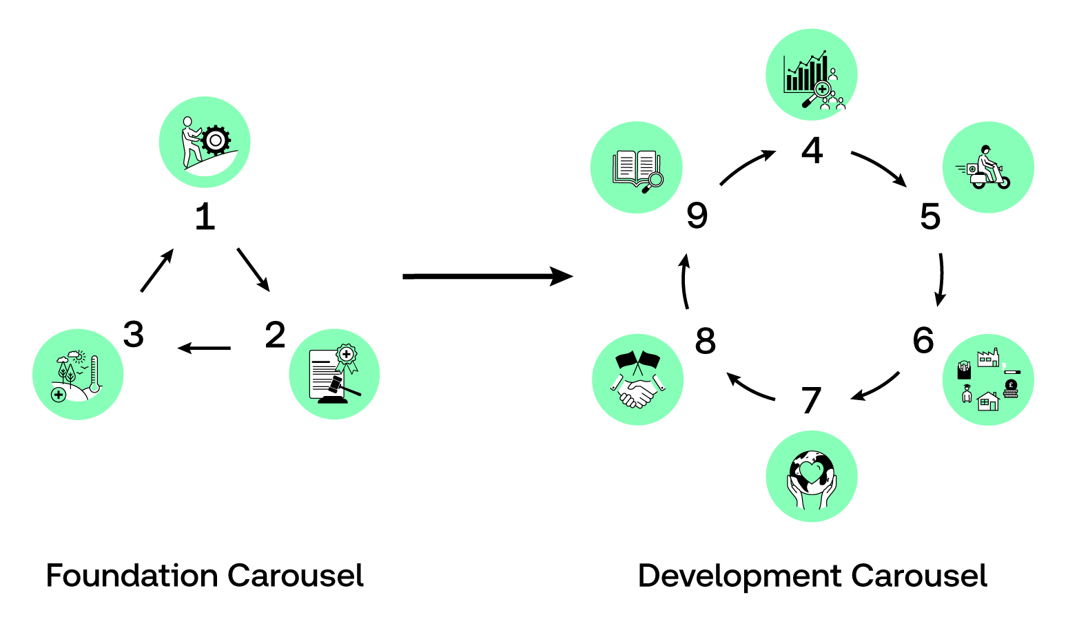 Diagram illustrating how the learning carousels work on the PGCert Global Health course.